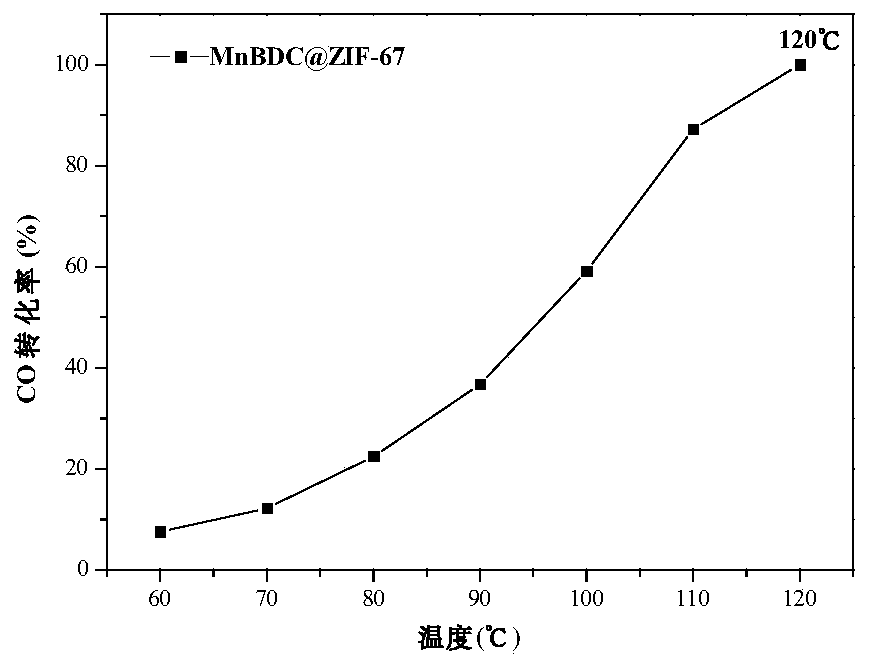 Core-shell CO oxidation catalyst as well as preparation method and application thereof