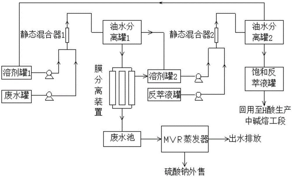 A comprehensive recovery and treatment method for H-acid industrial wastewater