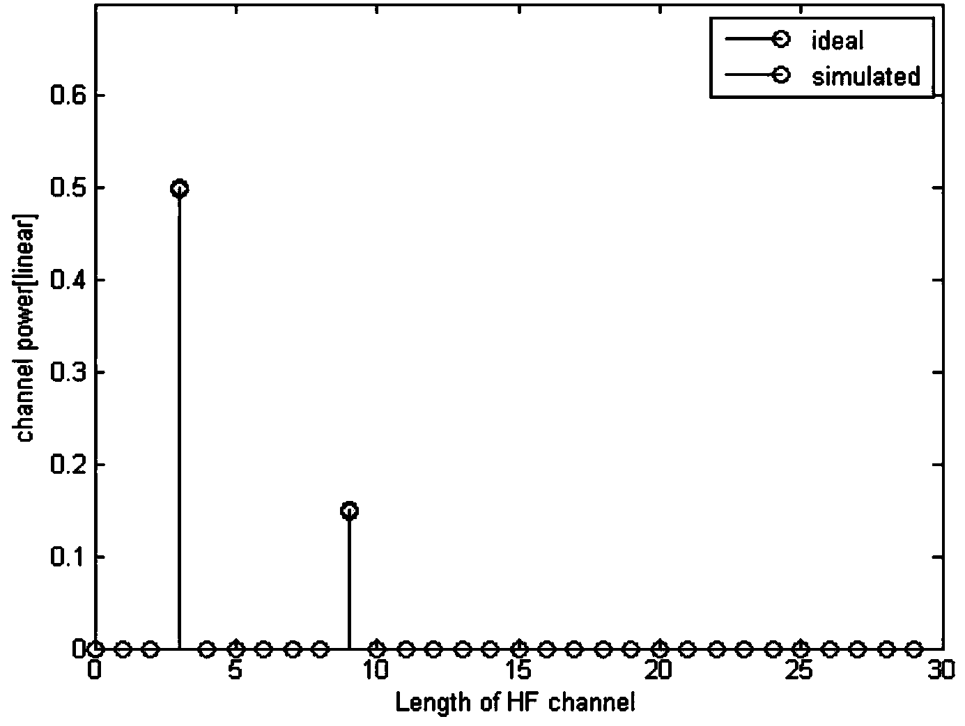 Short-wave OFDM (Orthogonal Frequency Division Multiplexing) interference suppression joint channel estimation method based on compressed sensing