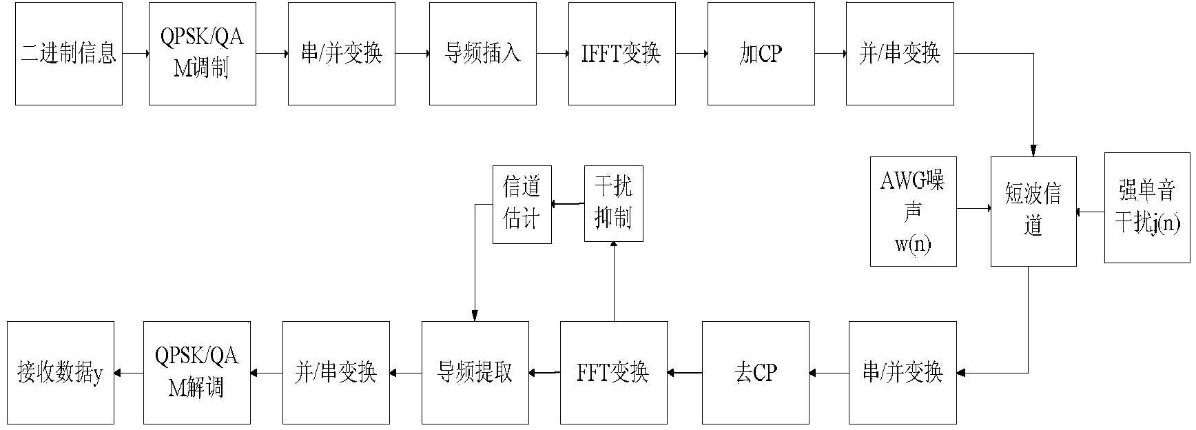 Short-wave OFDM (Orthogonal Frequency Division Multiplexing) interference suppression joint channel estimation method based on compressed sensing