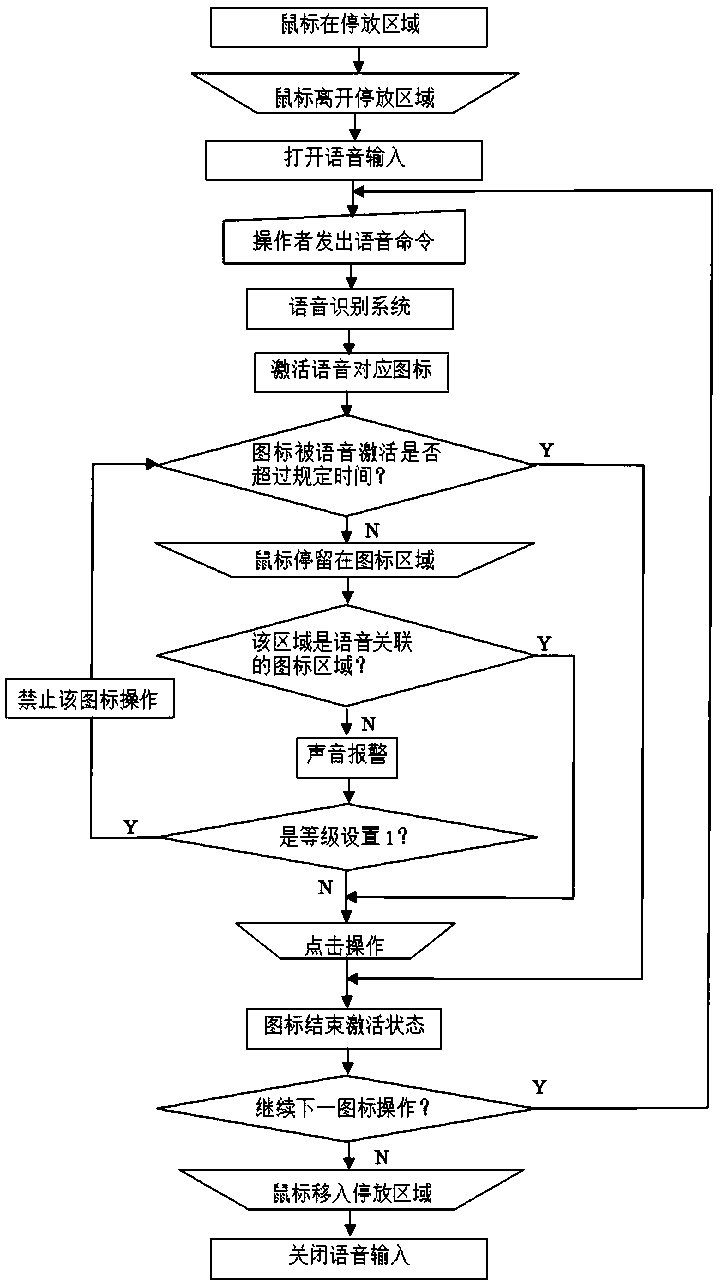 Icon safe operation method under voice screen mouse check