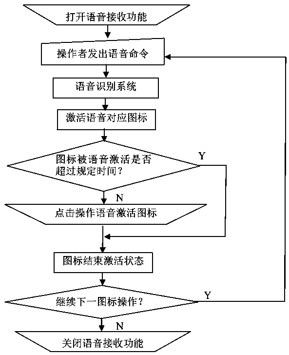 Icon safe operation method under voice screen mouse check