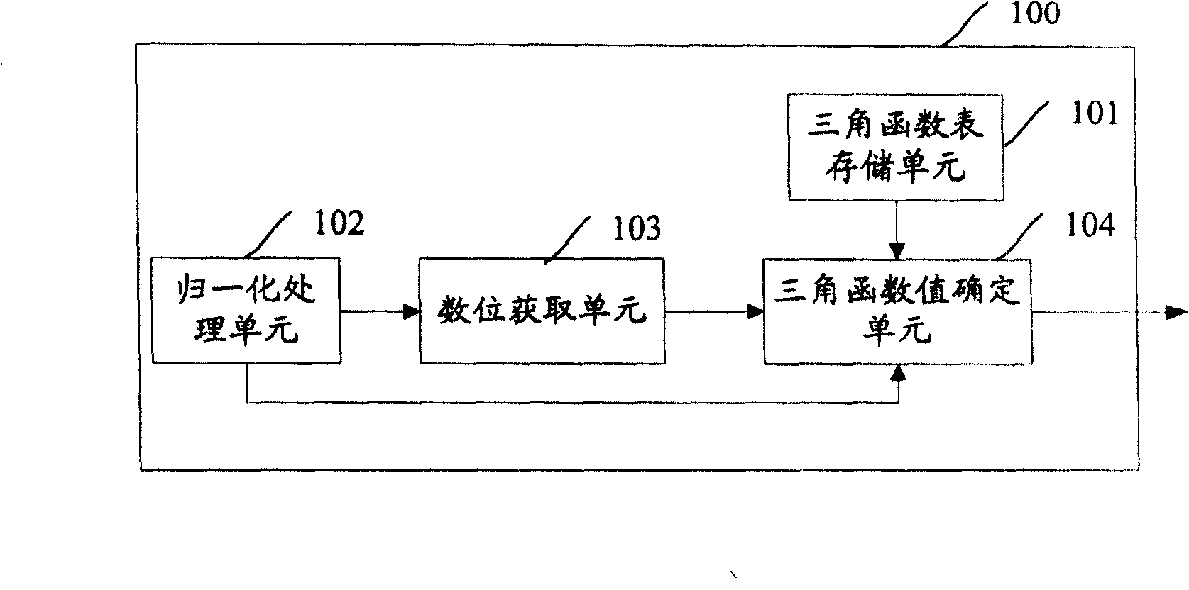 Trigonometric value determiner, determining method and telecommunicating apparatus therewith