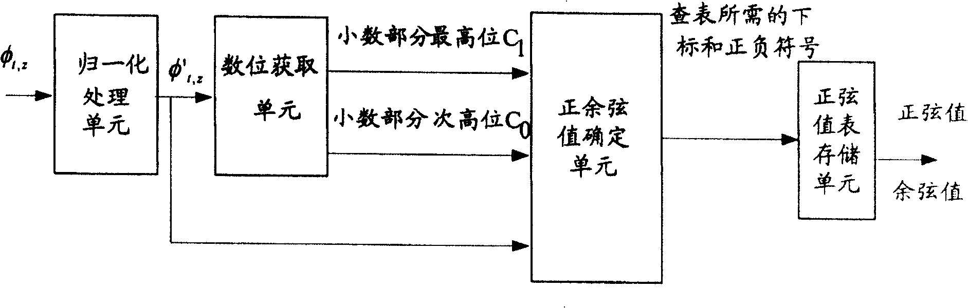 Trigonometric value determiner, determining method and telecommunicating apparatus therewith