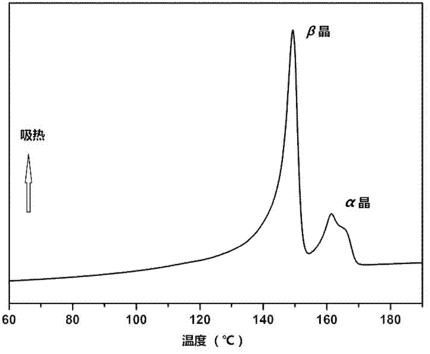 Extrusion foaming polypropylene particles with lower thermal molding temperature and preparation method thereof