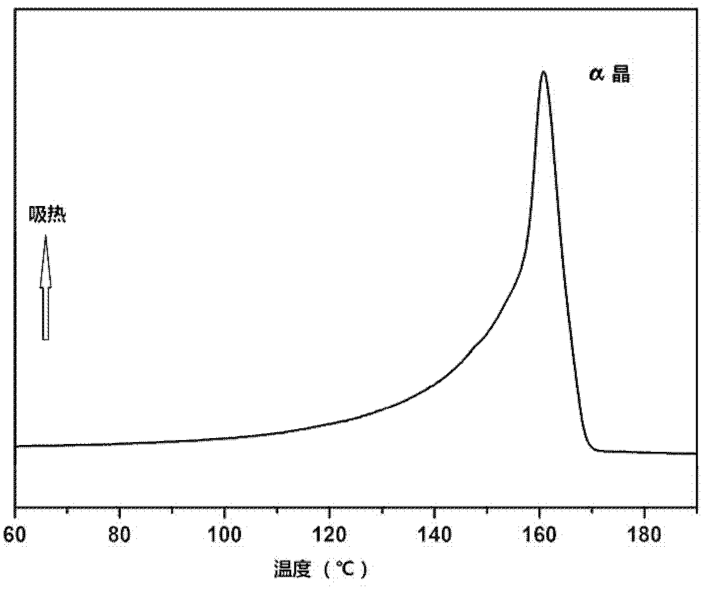 Extrusion foaming polypropylene particles with lower thermal molding temperature and preparation method thereof