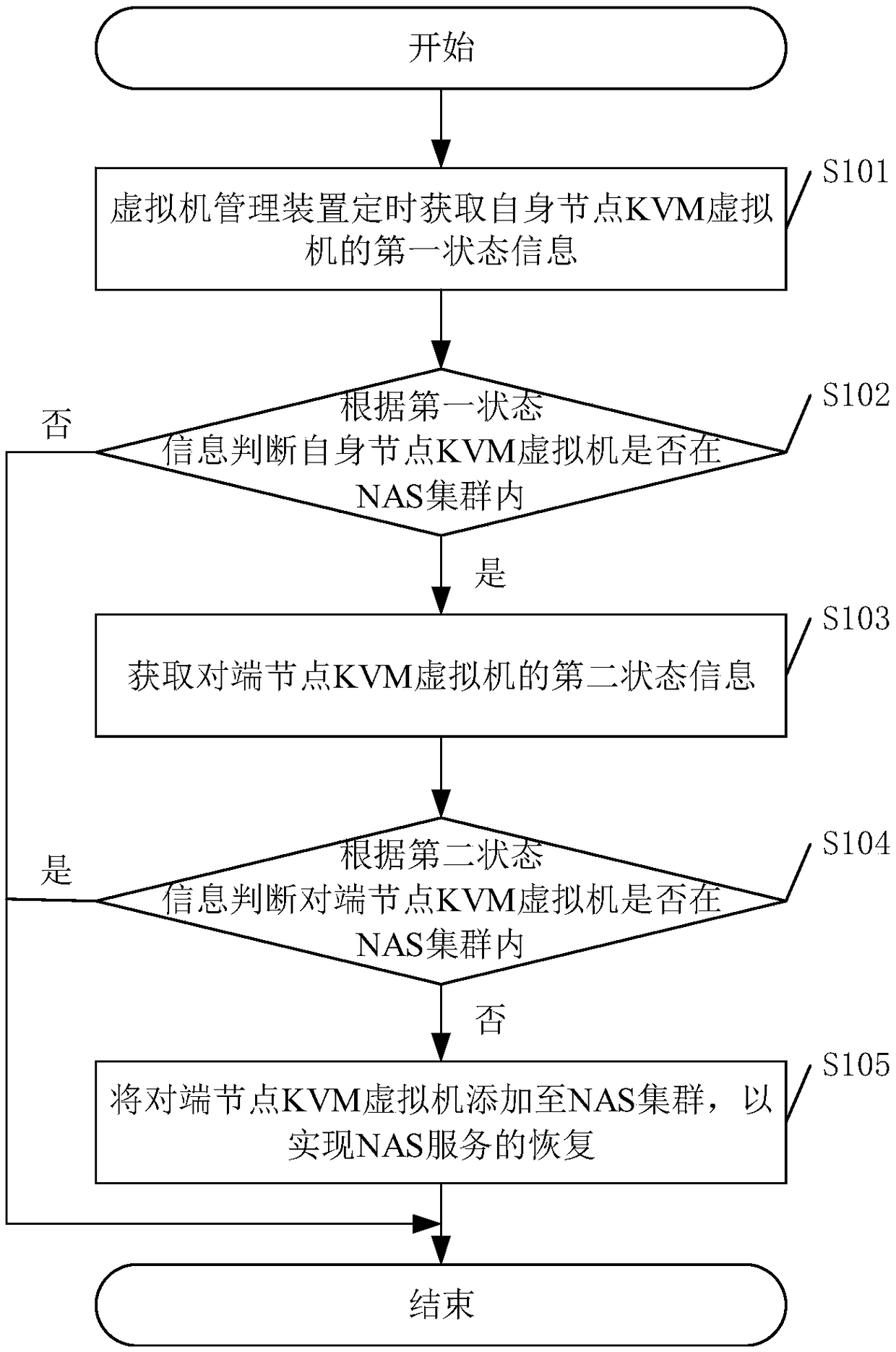 Method for recovering NAS service under single node failure