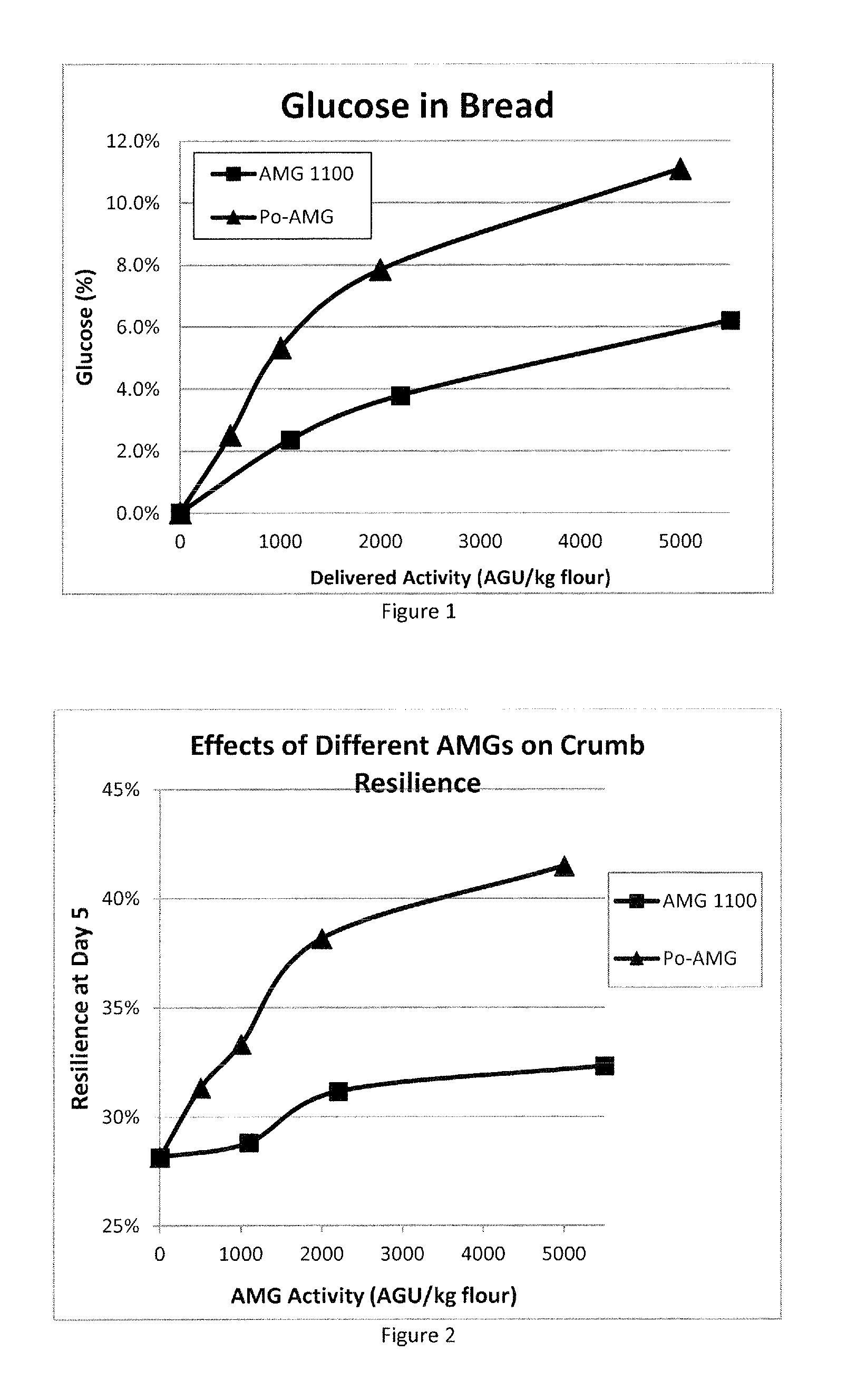 Sugar-producing and texture-improving bakery methods and products formed therefrom