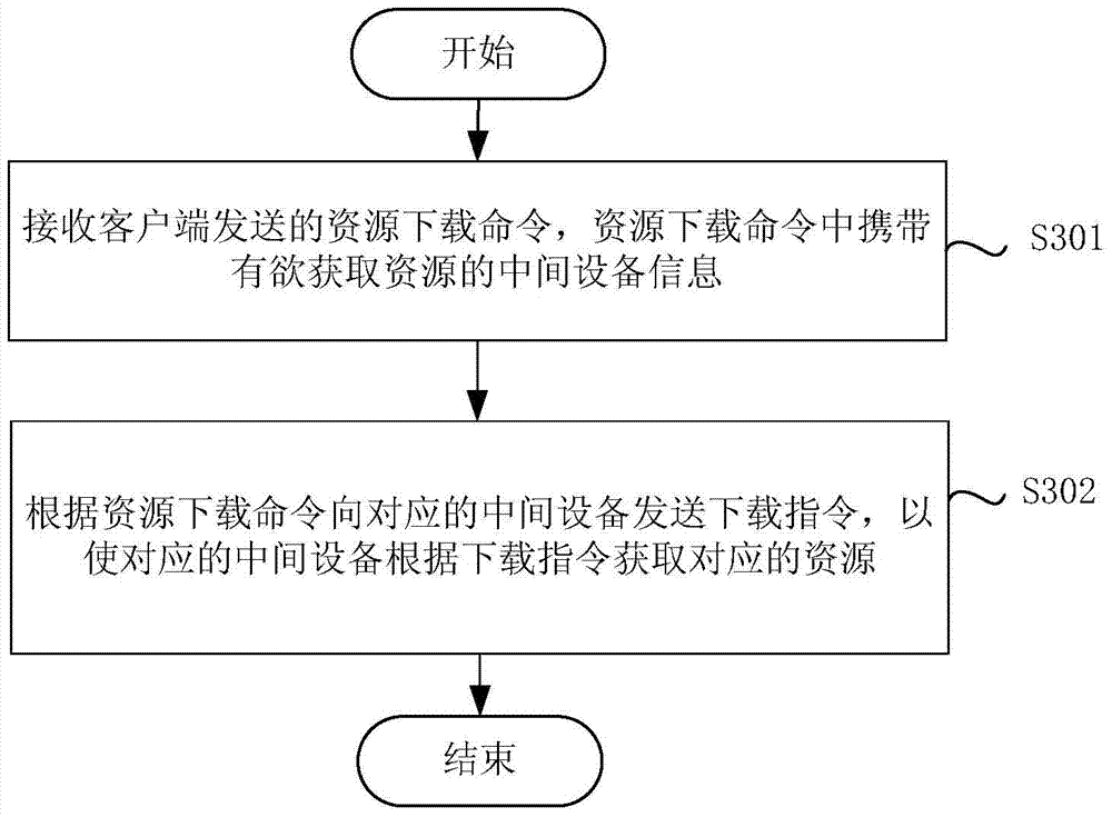 Control method of equipment, client side, server, intermediate equipment and controlled equipment