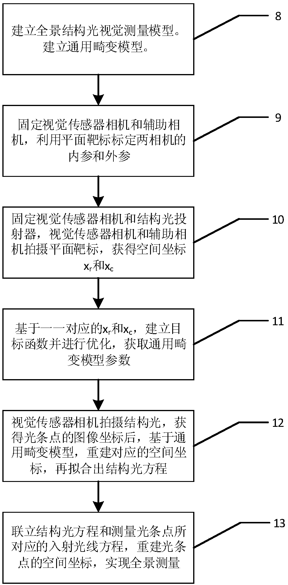 Panoramic structured light vision measurement system and universal distortion model parameter calibration method