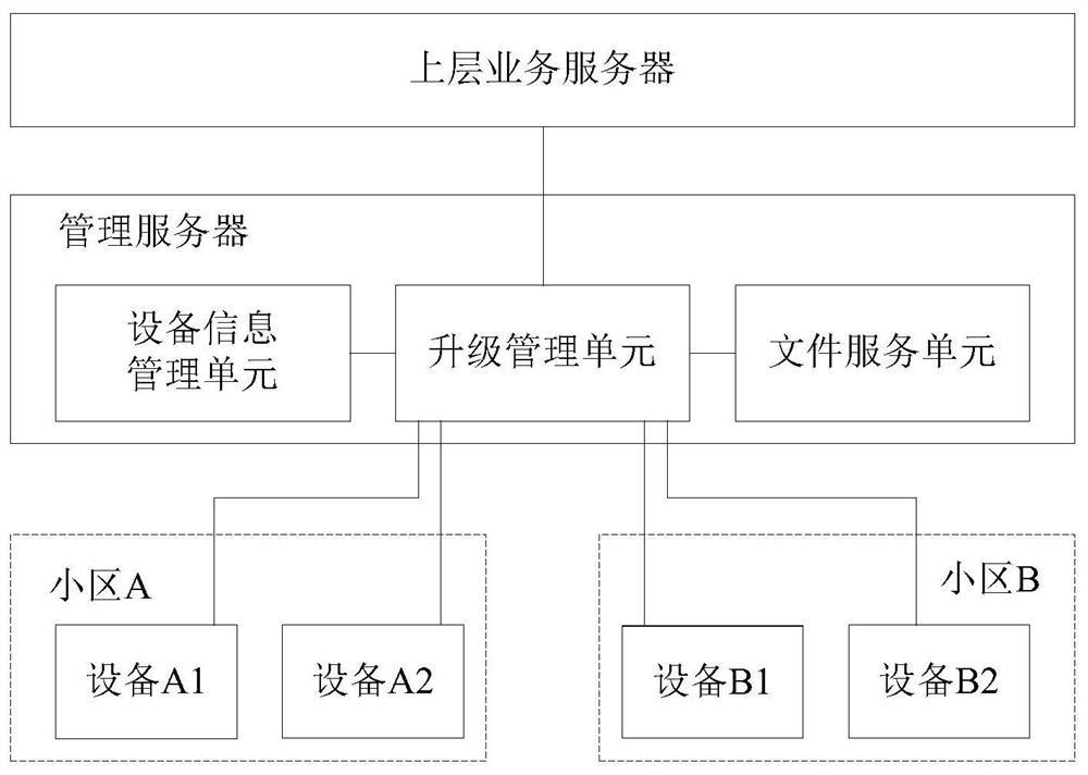 Equipment upgrade method, device and system, and storage medium