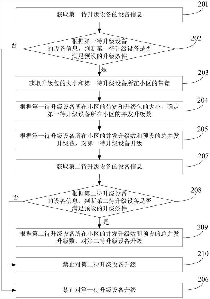 Equipment upgrade method, device and system, and storage medium