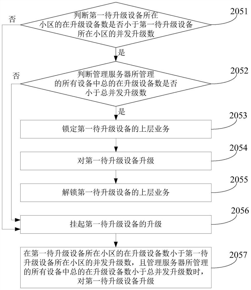 Equipment upgrade method, device and system, and storage medium