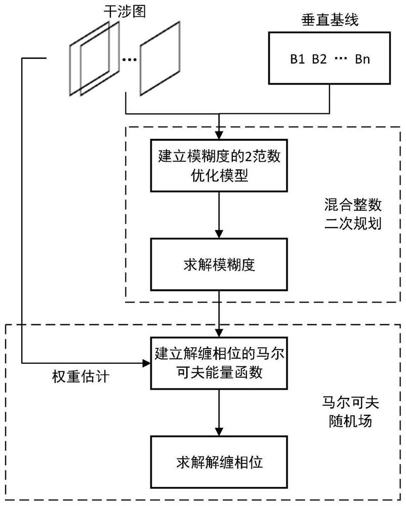 InSAR multi-baseline phase unwrapping method