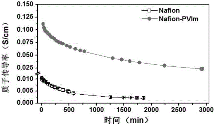 Nafion grafted polyvinyl azole composite proton exchange membrane and preparation method thereof