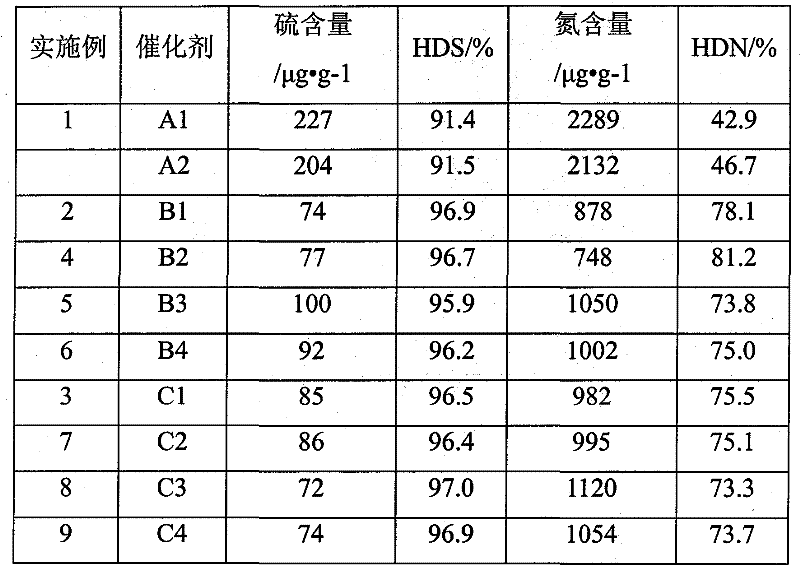 Hydrogenation catalysts carrier with nickel and cobalt, hydro-catalyst and its preparing method