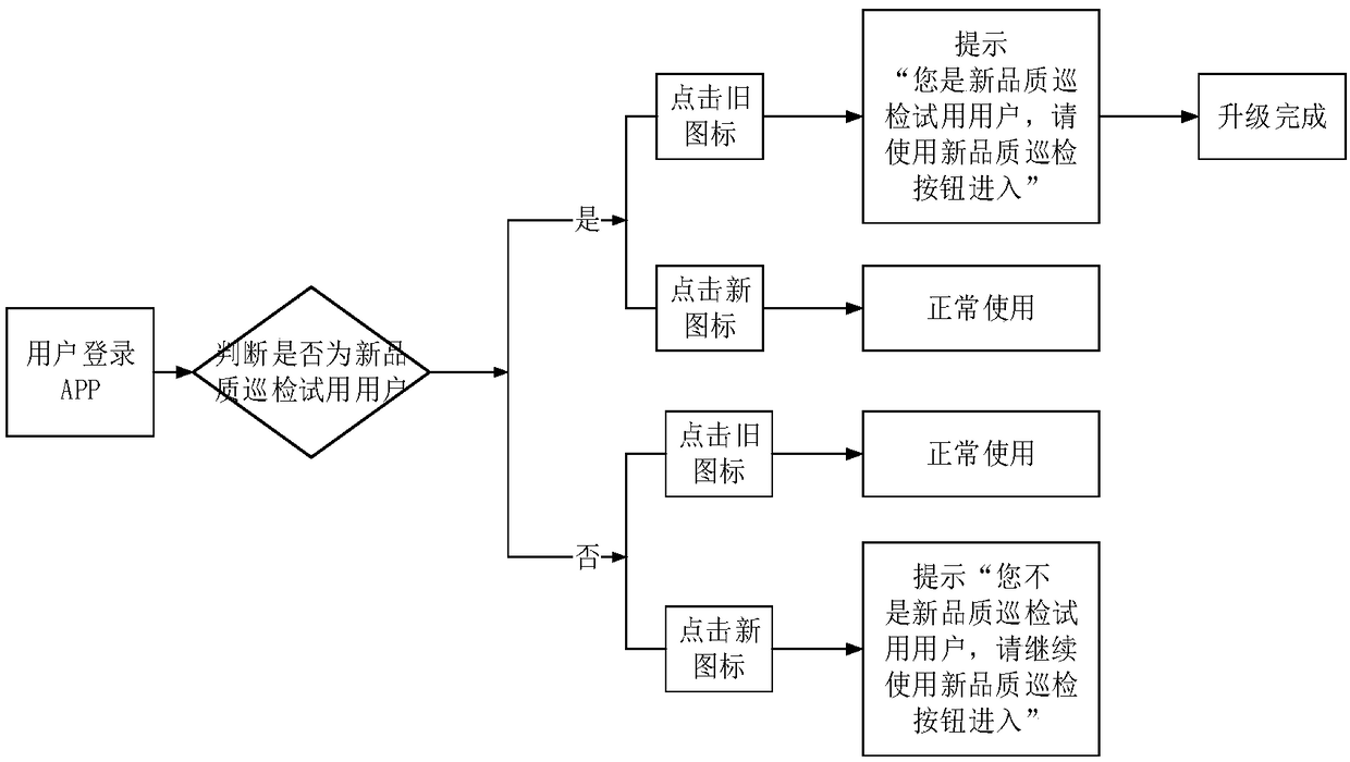 A software upgrade method and device