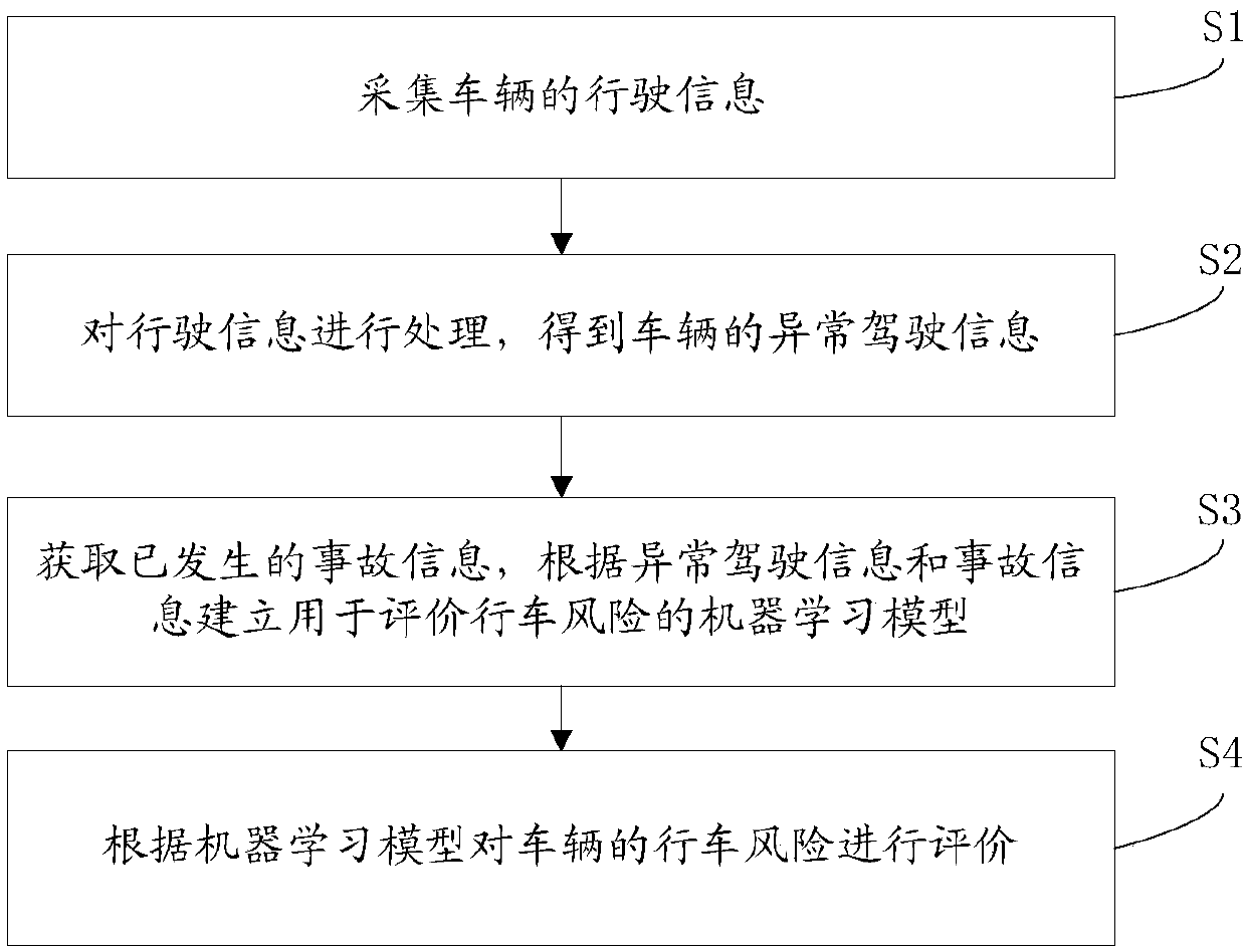 Driving risk evaluation method and system