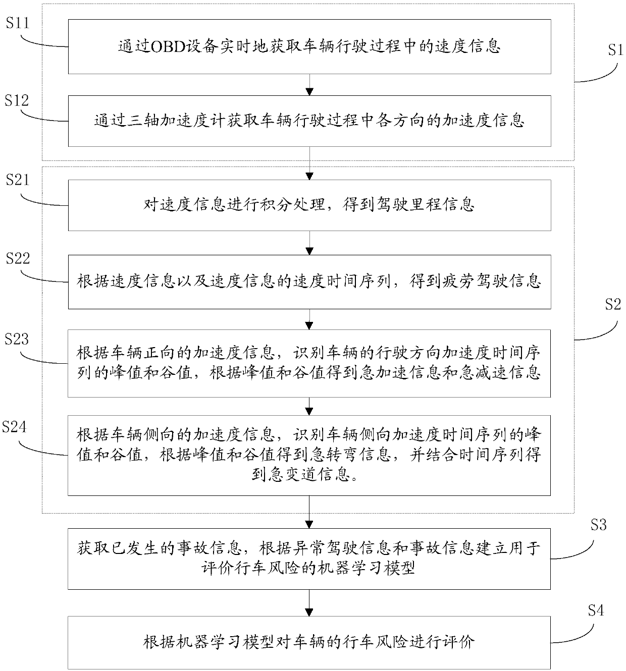 Driving risk evaluation method and system