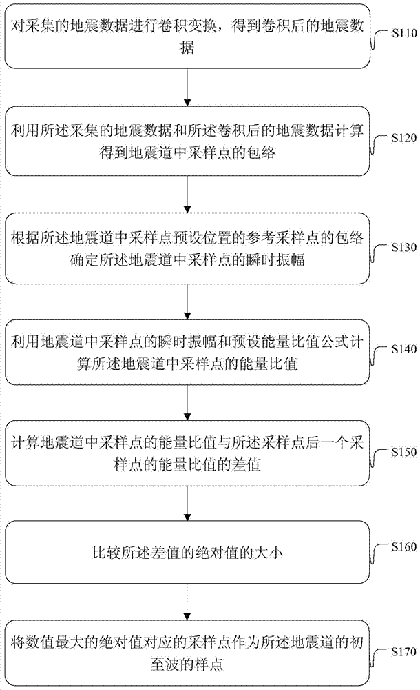 A method and device for picking up first arrival waves