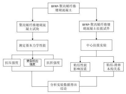 Method for verifying adhesive property of BFRP polypropylene fiber coral concrete