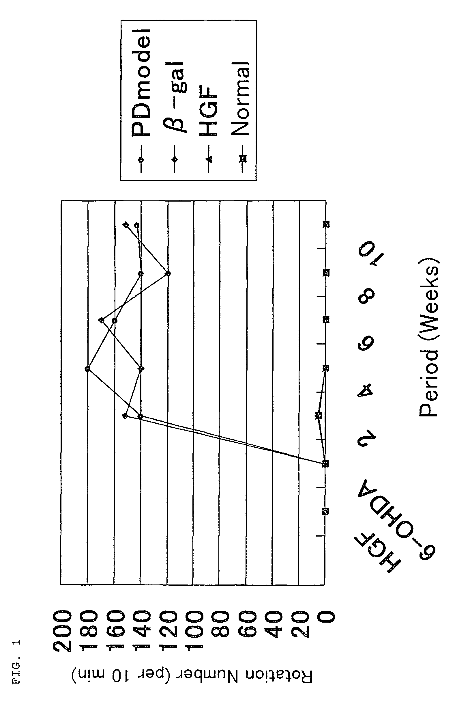 Hepatocyte growth factor gene therapy for parkinson's disease