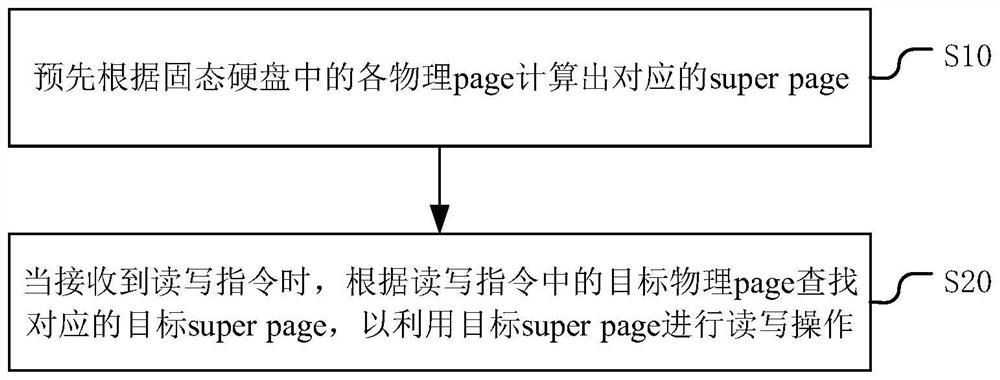 A method, device, device and storage medium for reading and writing a solid-state hard disk