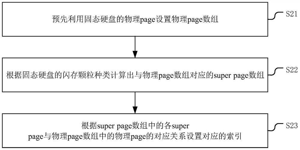 A method, device, device and storage medium for reading and writing a solid-state hard disk