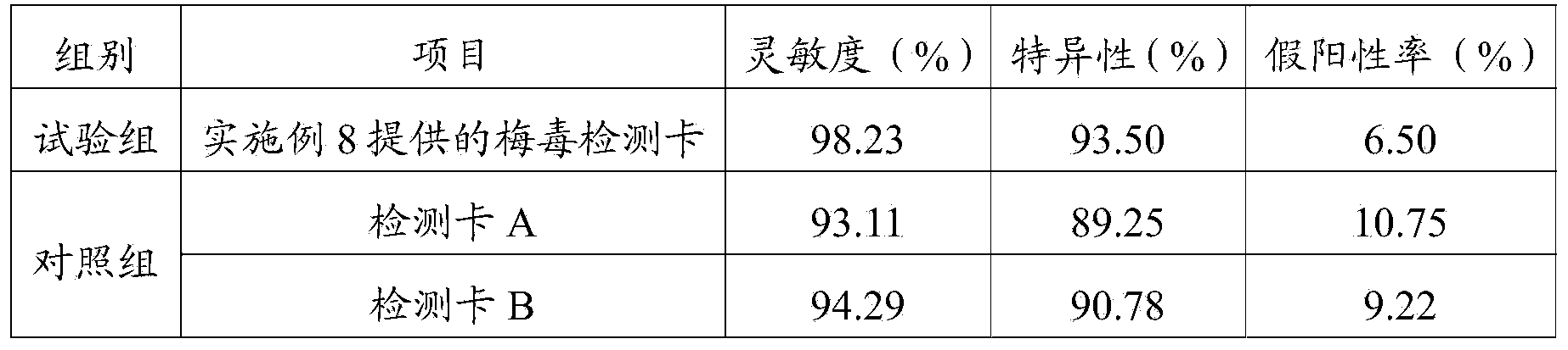 Syphilis test strip and preparation method thereof, and syphilis detection card and preparation method thereof