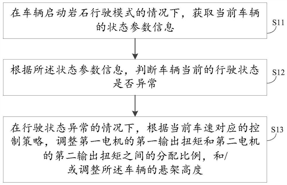 Vehicle control method and device, control equipment and automobile