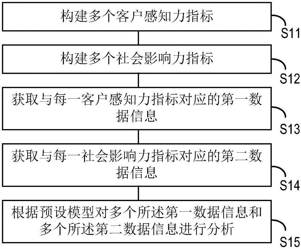 Customer-oriented power supply service value evaluation method and system