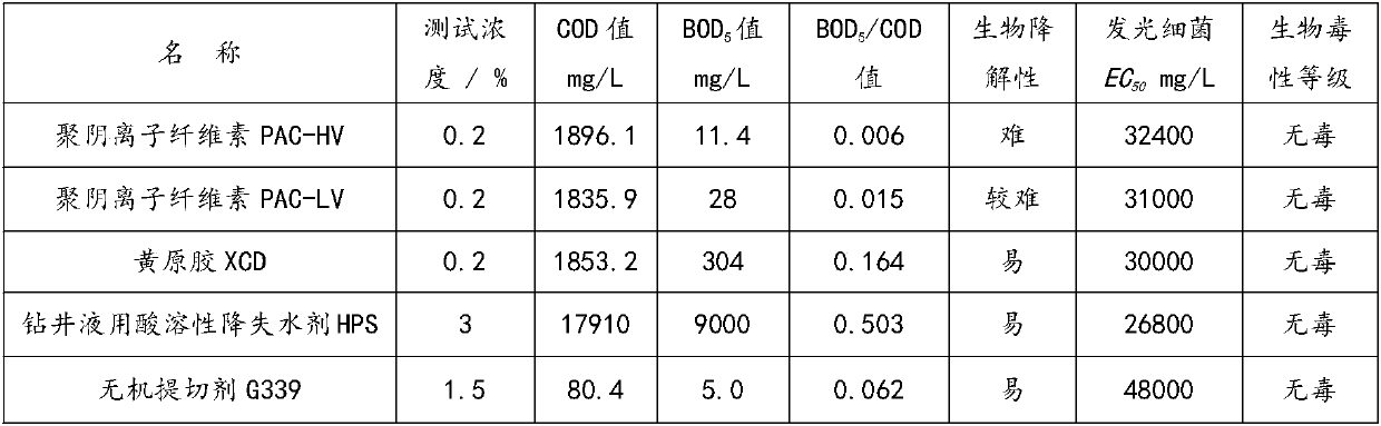 Environment-friendly cutting agent for water-based drilling fluid and preparation method of environment-friendly cutting agent