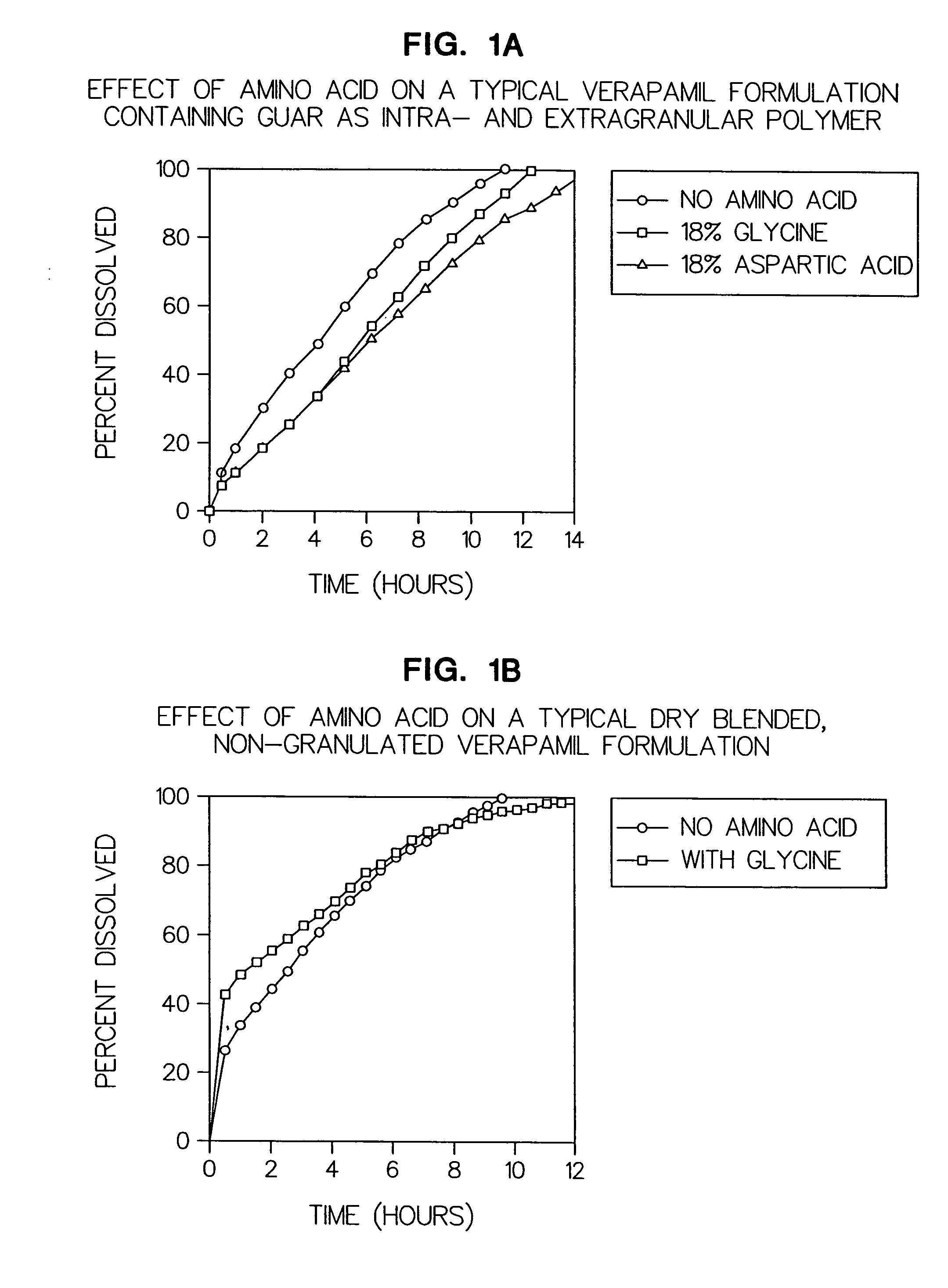 Amino acid modulated extended release dosage form