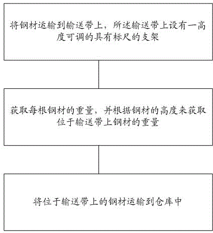 Conveying method for steel