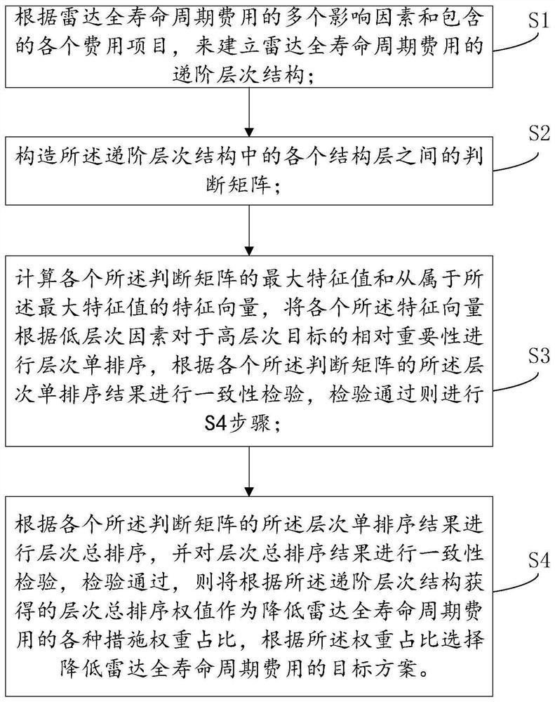 Estimation method and system for reducing full-life-cycle cost of radar