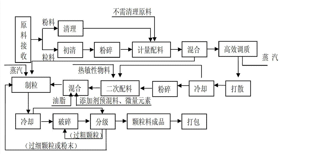 Livestock and poultry feed production technology for granulating powder at low temperature after conditioning and baking process of powder