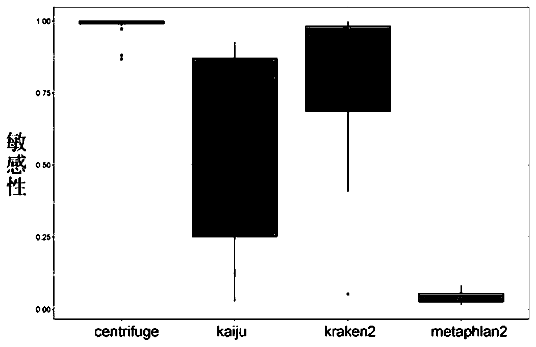 Method for detecting and identifying pathogens of children infectious diseases based on metagenomic sequencing