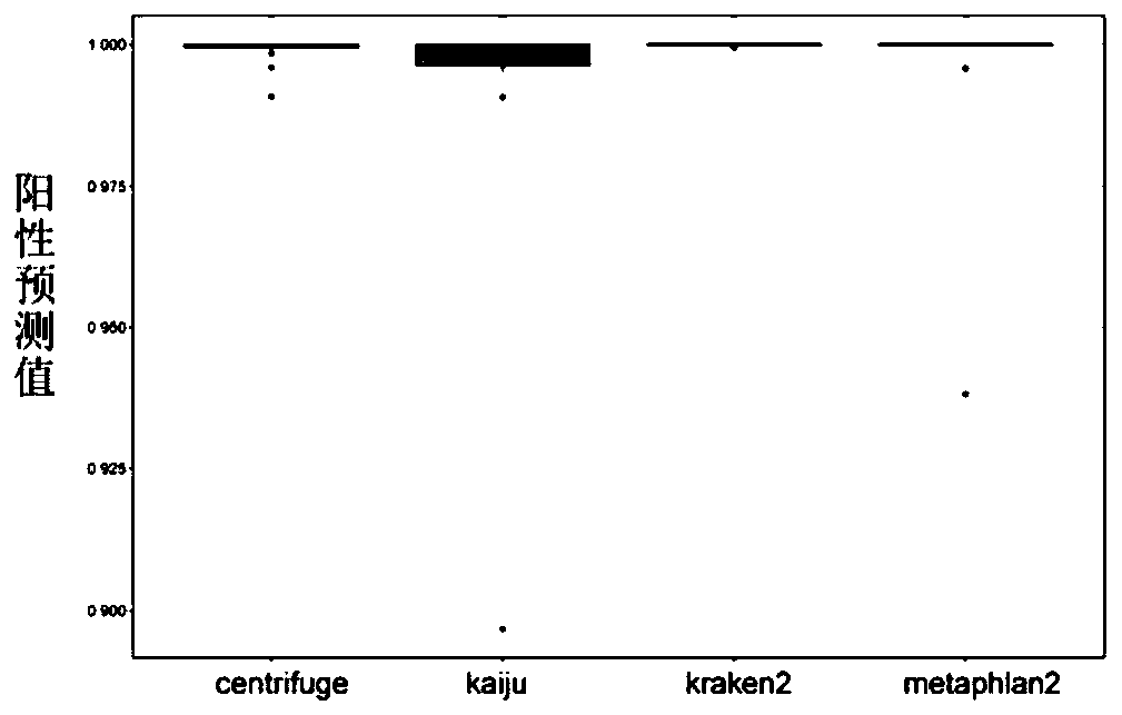 Method for detecting and identifying pathogens of children infectious diseases based on metagenomic sequencing