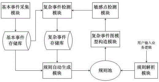 Complex event processing system and method oriented to fault sensitive point dynamic detection