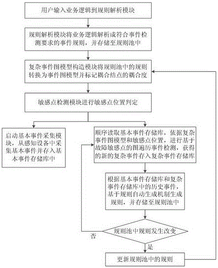 Complex event processing system and method oriented to fault sensitive point dynamic detection