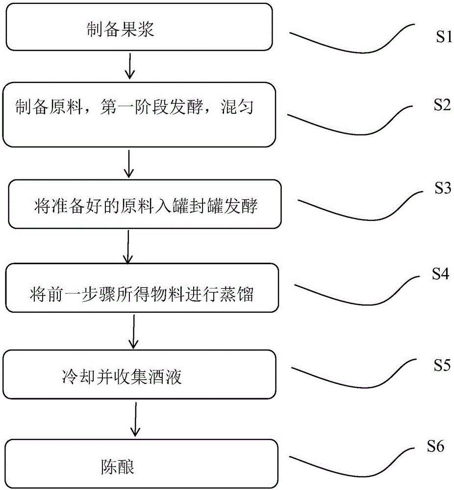 Preparation method of passion fruit distilled liquor