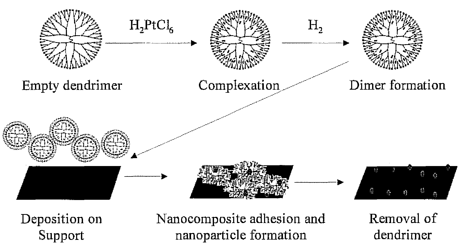 Supported catalysts with controlled metal cluster size