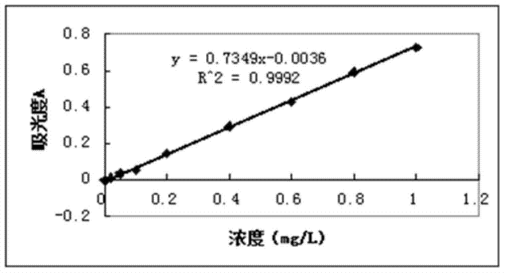 Method for adsorbing heavy metal ion chromium in water by using modified Ascophyllum Nodosum