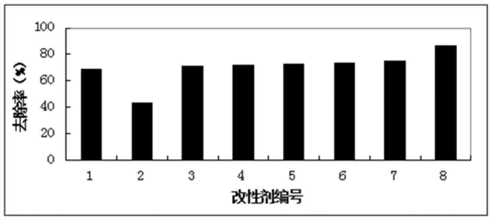 Method for adsorbing heavy metal ion chromium in water by using modified Ascophyllum Nodosum