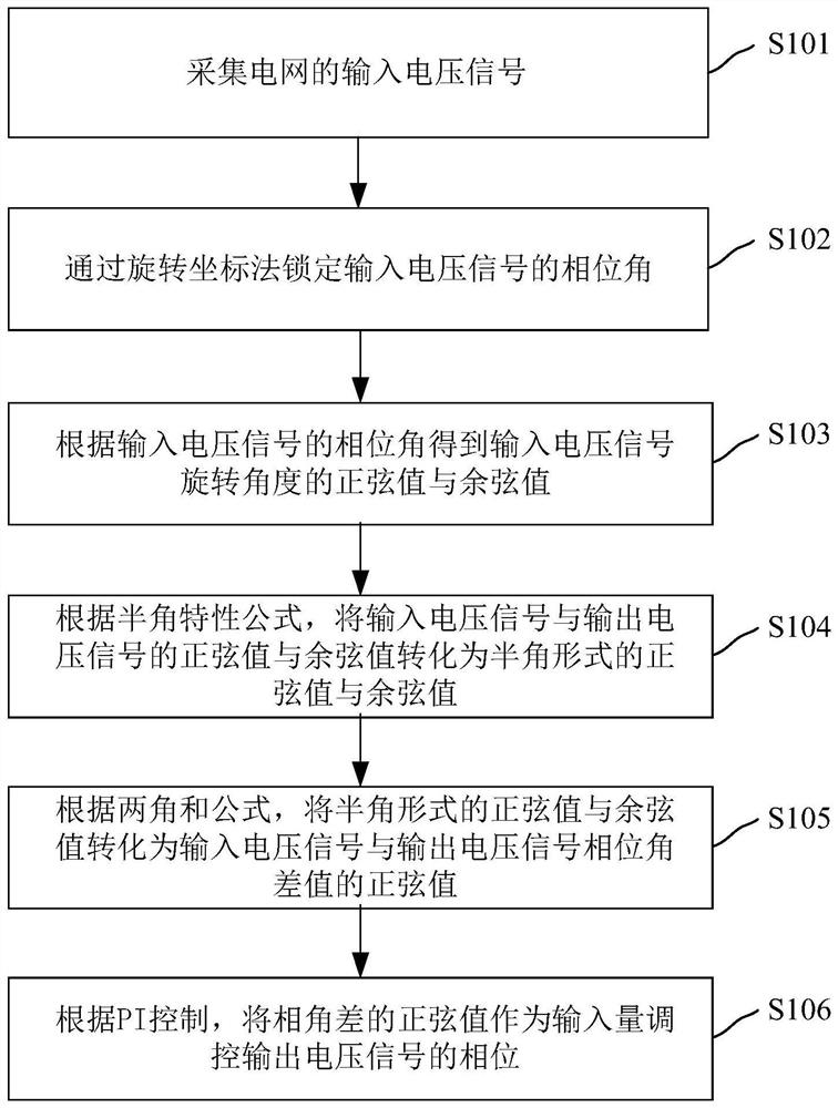 Energy storage inverter phase synchronization method based on half-angle characteristic