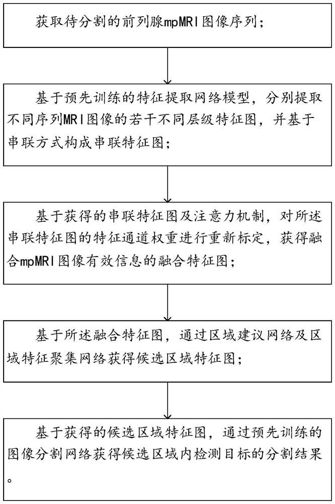 Prostate image segmentation method and prostate cancer intelligent auxiliary diagnosis system