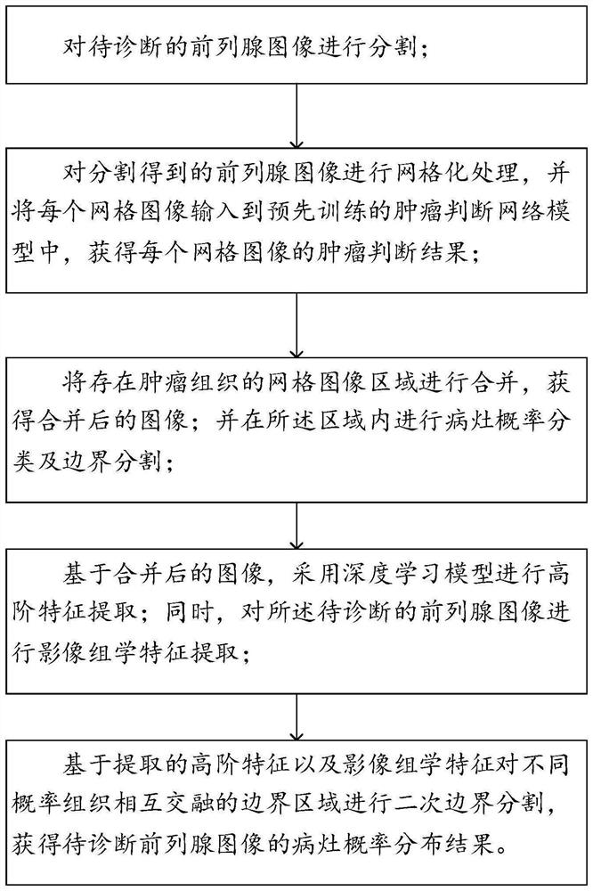 Prostate image segmentation method and prostate cancer intelligent auxiliary diagnosis system