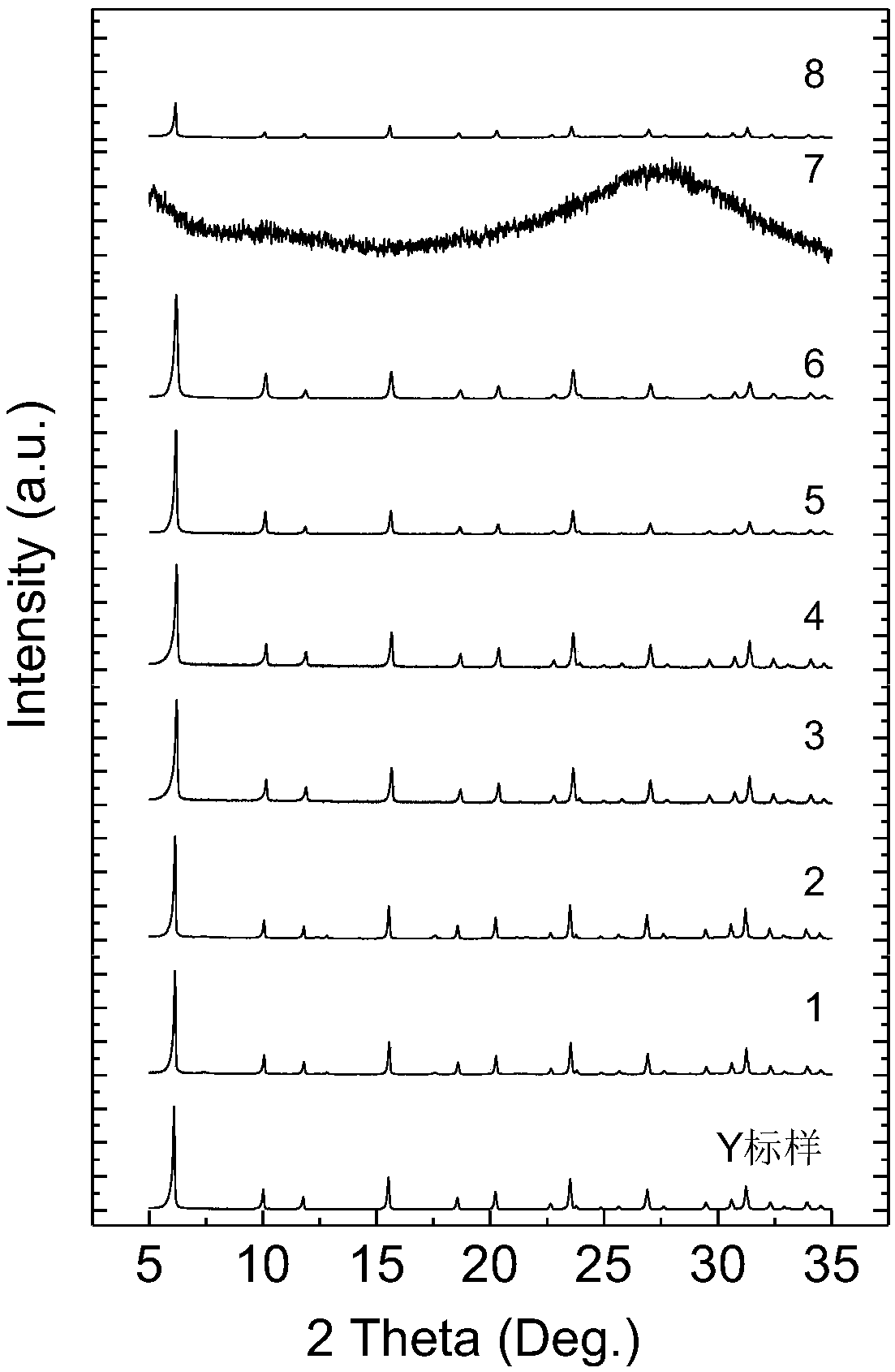 NaY molecular sieve preparation method and NaY molecular sieve prepared by NaY molecular sieve preparation method