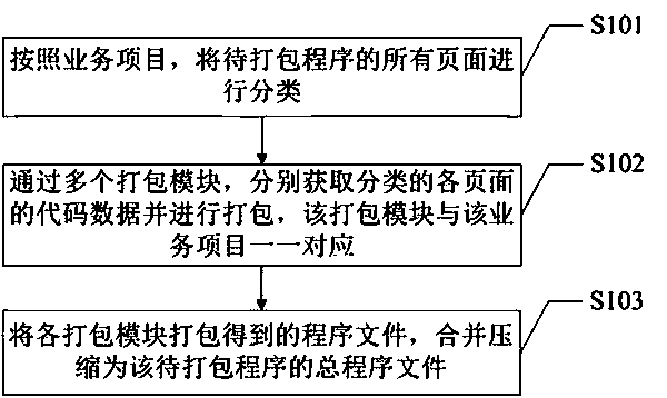 Program packaging method and system and terminal device