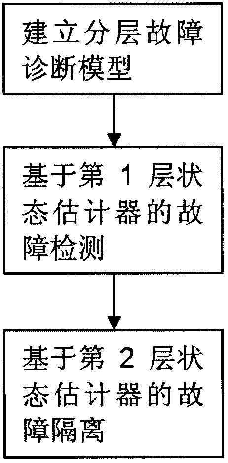 Satellite control system fault diagnosis method based on multiple layer state estimators